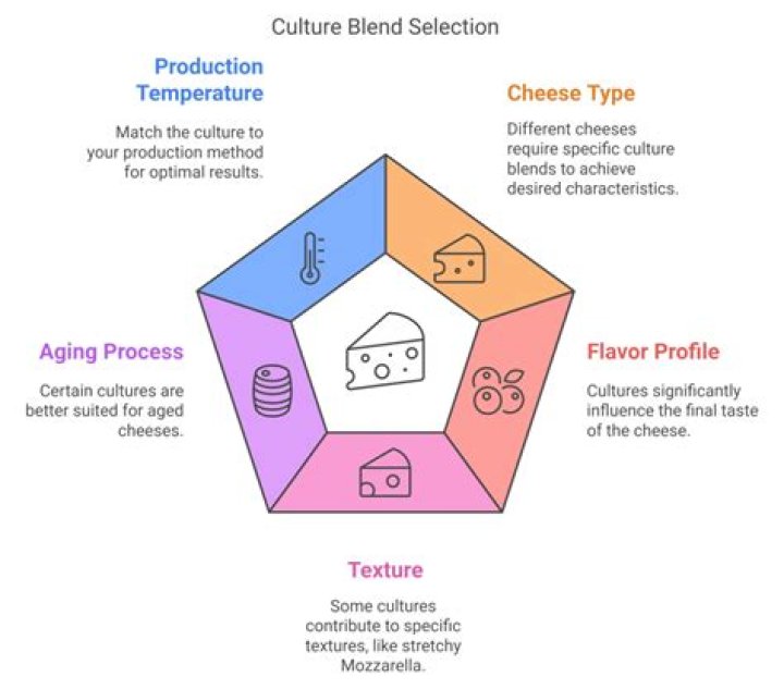 Are cheese starter cultures vegetarian?