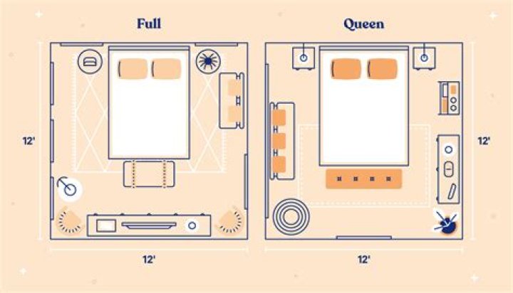 Are double and queen beds the same size?