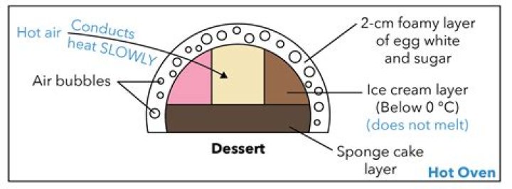 At what temperature does ice cream melt?
