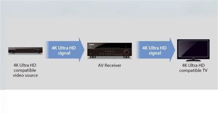 Can a 1080p receiver pass through 4k?