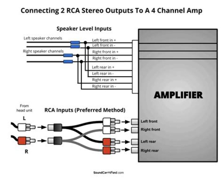 Can a 4 channel amplifier be used with 2 channel speakers?
