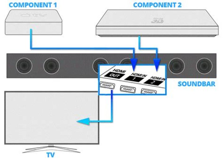 Can a soundbar be connected to cable box?