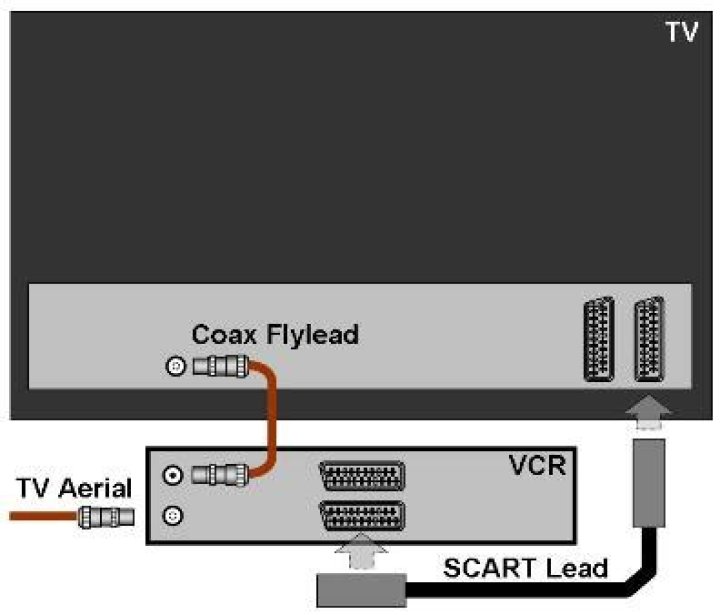 Can a VCR be connected to a TV via SCART?
