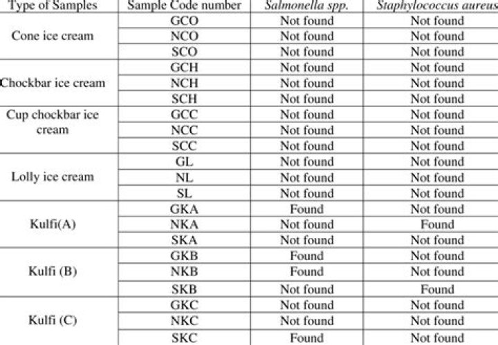 Can bacteria grow in ice cream?