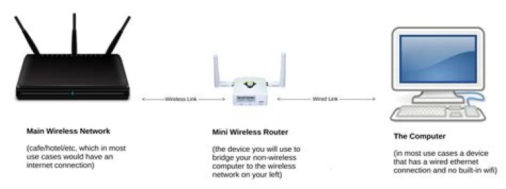 Can you connect to Ethernet wirelessly?