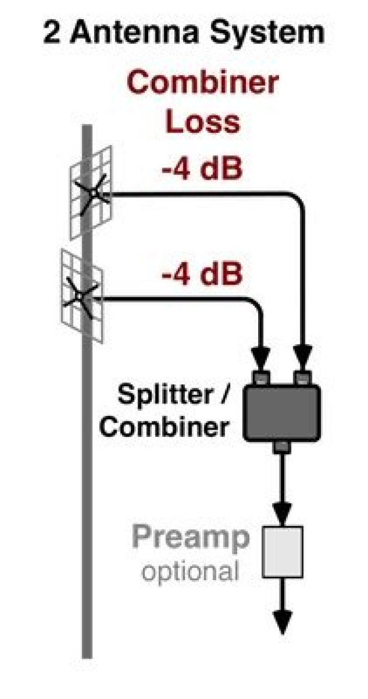 Can you connect two different antennas together?