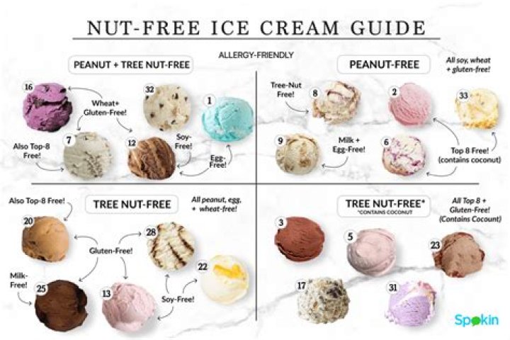 Can you eat ice cream with a nut allergy?