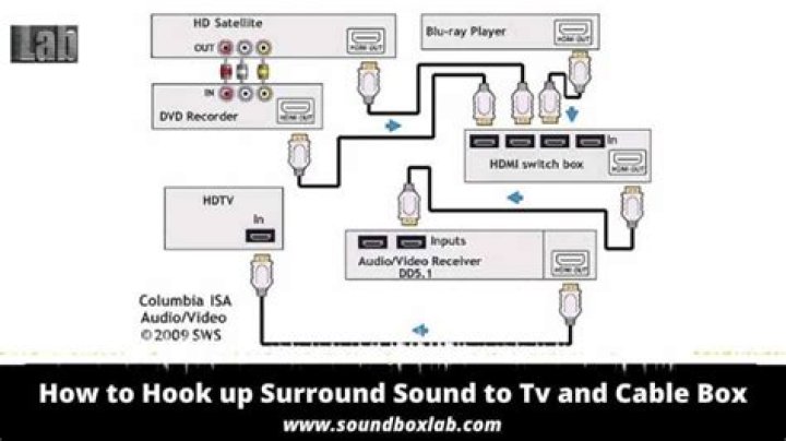 Can you hook up surround sound without a receiver?