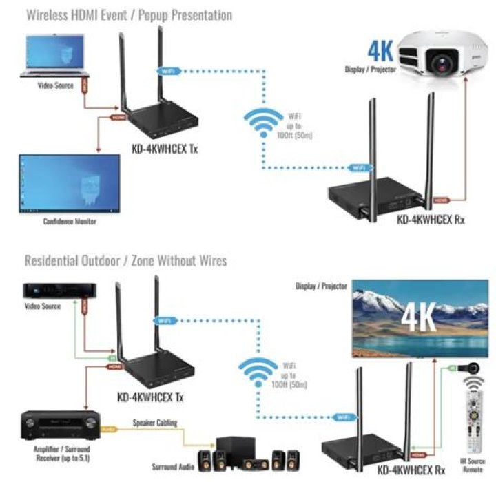 Can you send HDMI signal wirelessly?