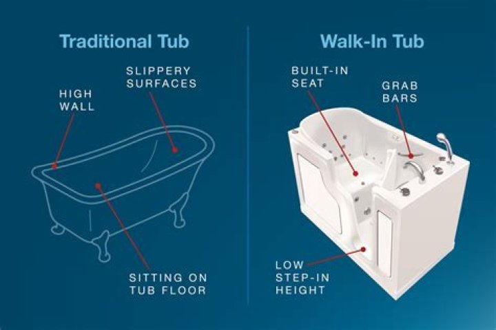 Can you take a bath in a walk-in tub?