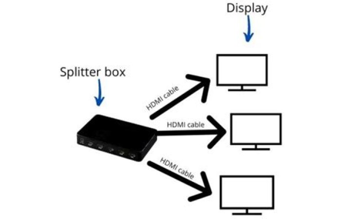 Can you use a splitter on a Roku?