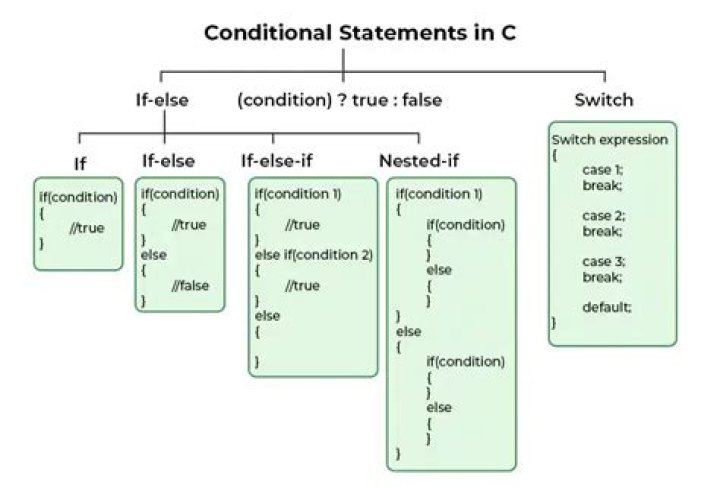 Can you use if statements in Cypress?