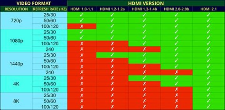 Do all HDMI cables support video?