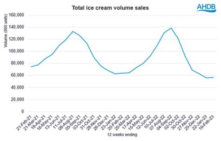 Do ice cream sales go up in summer?