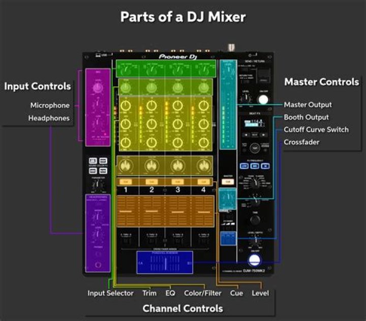 Do you need a mixer for a DJ?