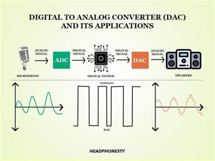 Does a DAC improve sound quality?