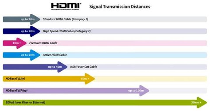 Does HDMI cable affect response time?