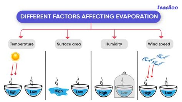 Does hot or cold water evaporate faster?