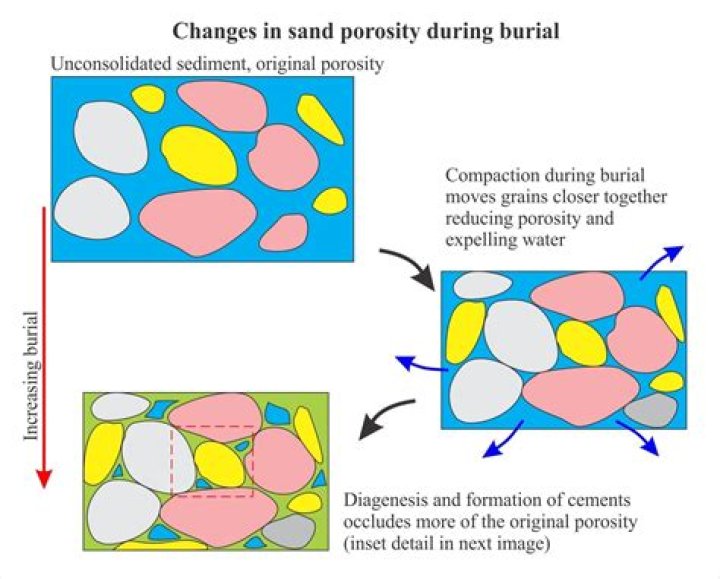 Does sand increase porosity?