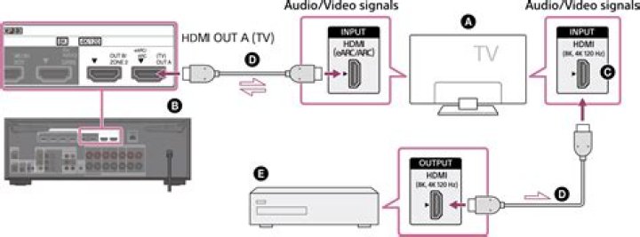Does Sony receiver support eARC?