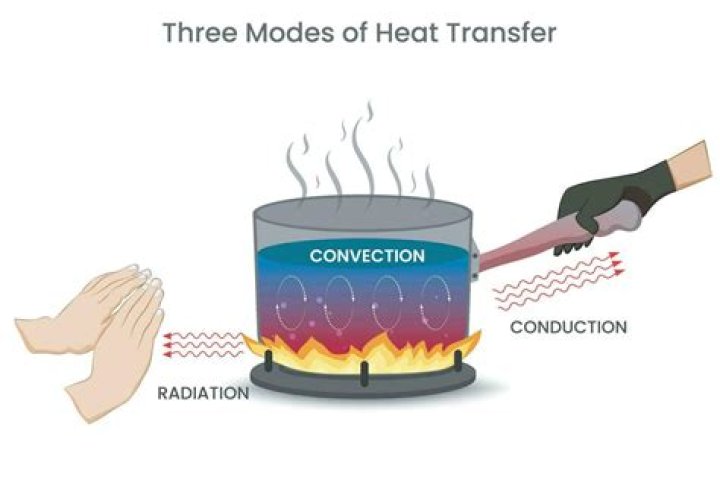 How are conduction convection and radiation used to make grilled cheese?