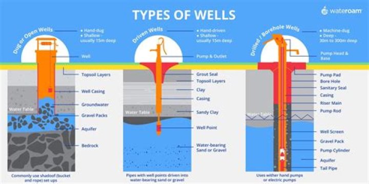 How are drilled wells different from regular Wells?