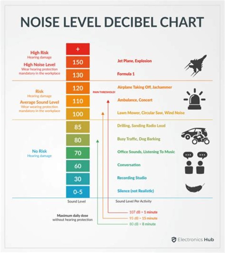How are sound levels measured on Noisy Planet?