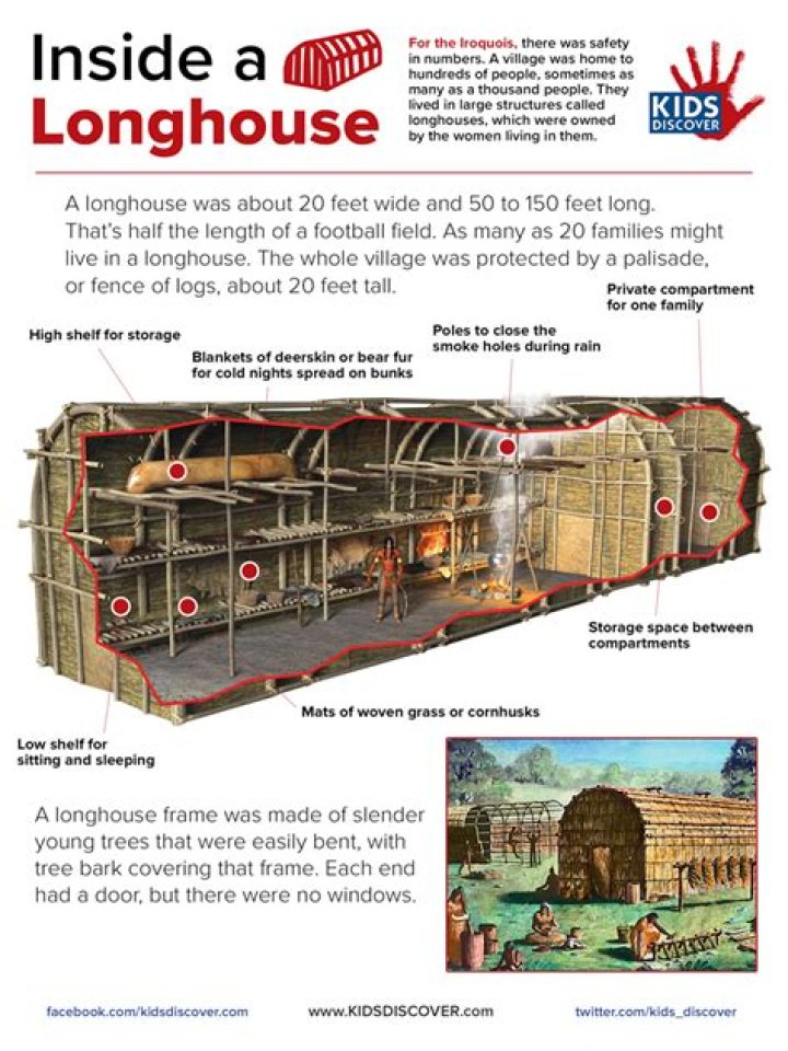 How big was a typical longhouse?
