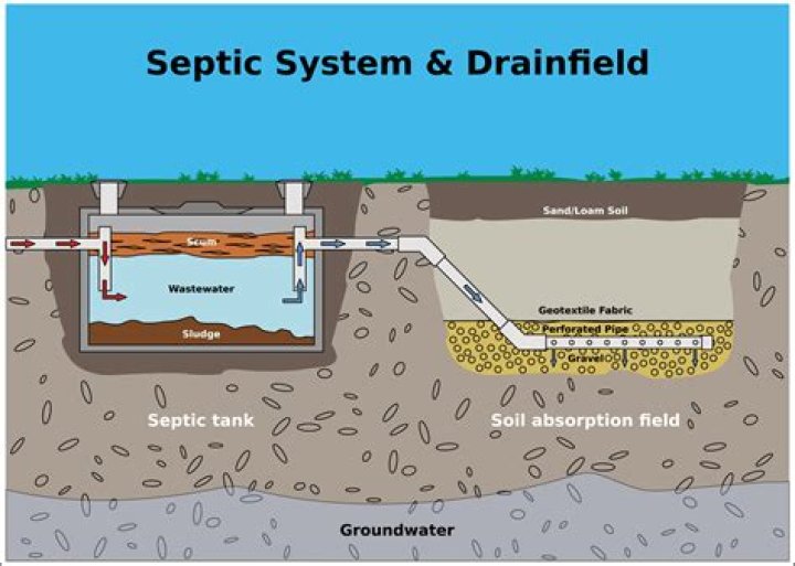 How deep should septic drain field be?