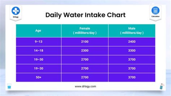 How do I calculate how much water I use?