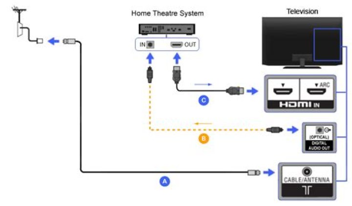 How do I connect Harman Kardon to HDMI?