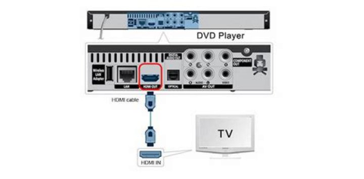 How do I connect my 4K DVD player to my TV?