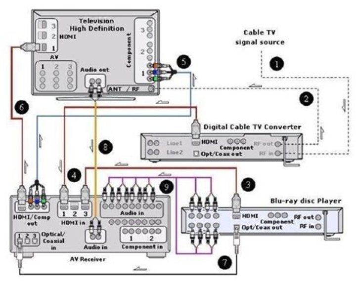 How do I connect my analog receiver to my digital TV?