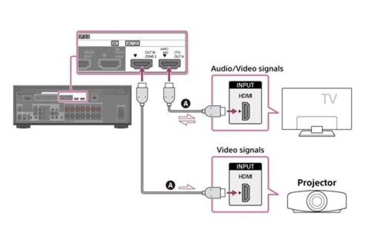How do I connect my AV receiver to my projector?