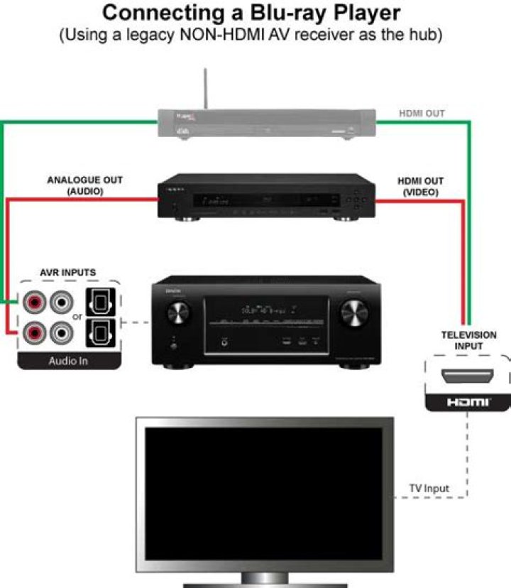 How do I connect my Blu-Ray player to my HDMI receiver?