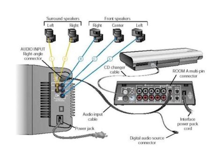How do I connect my Bose PS28 powered speaker system?
