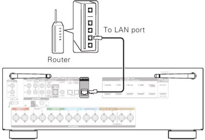 How do I connect my Denon AVR S750H receiver to WIFI?