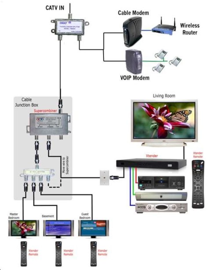 How do I connect my DVD player to my Comcast cable box?