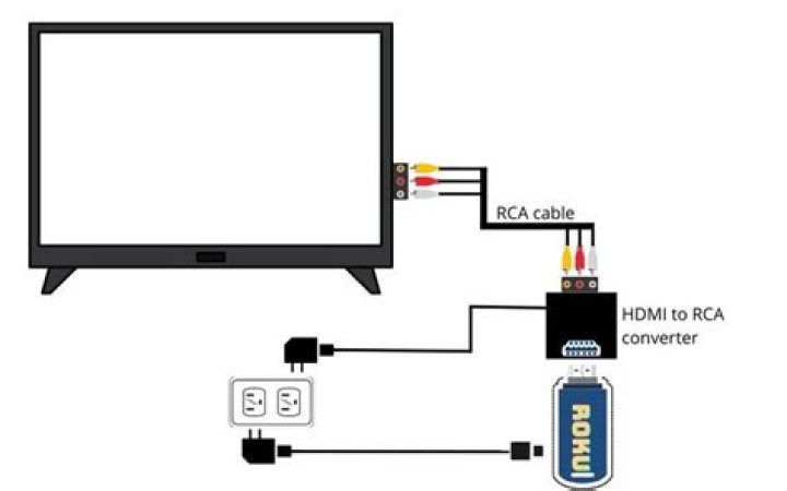 How do I connect my Roku to my RCA TV?
