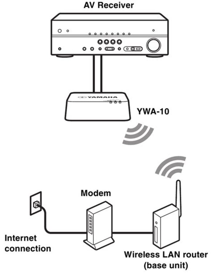 How do I connect my Yamaha YWA-10?