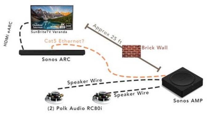 How do I connect Sonos connect to my amplifier?