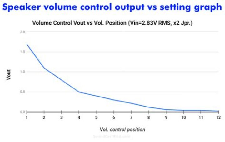 How do I control the volume on my power amp?