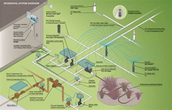 How do I find my existing sprinkler system?