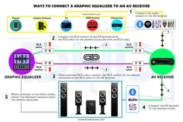 How do I hook up equalizer to receiver?