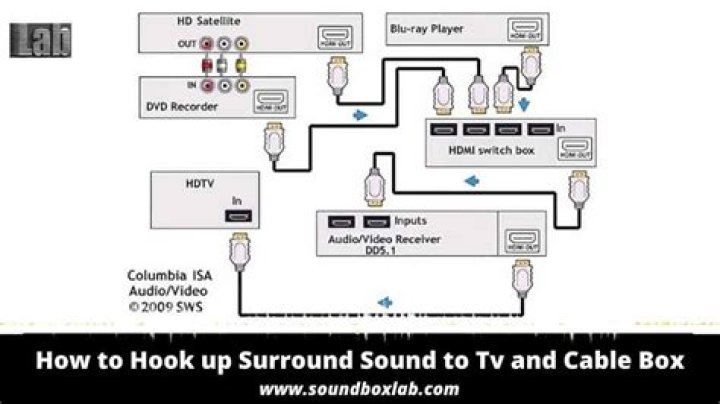 How do I hook up my RCA surround sound to my TV?