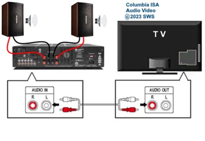 How do I make my TV play sound through a receiver?