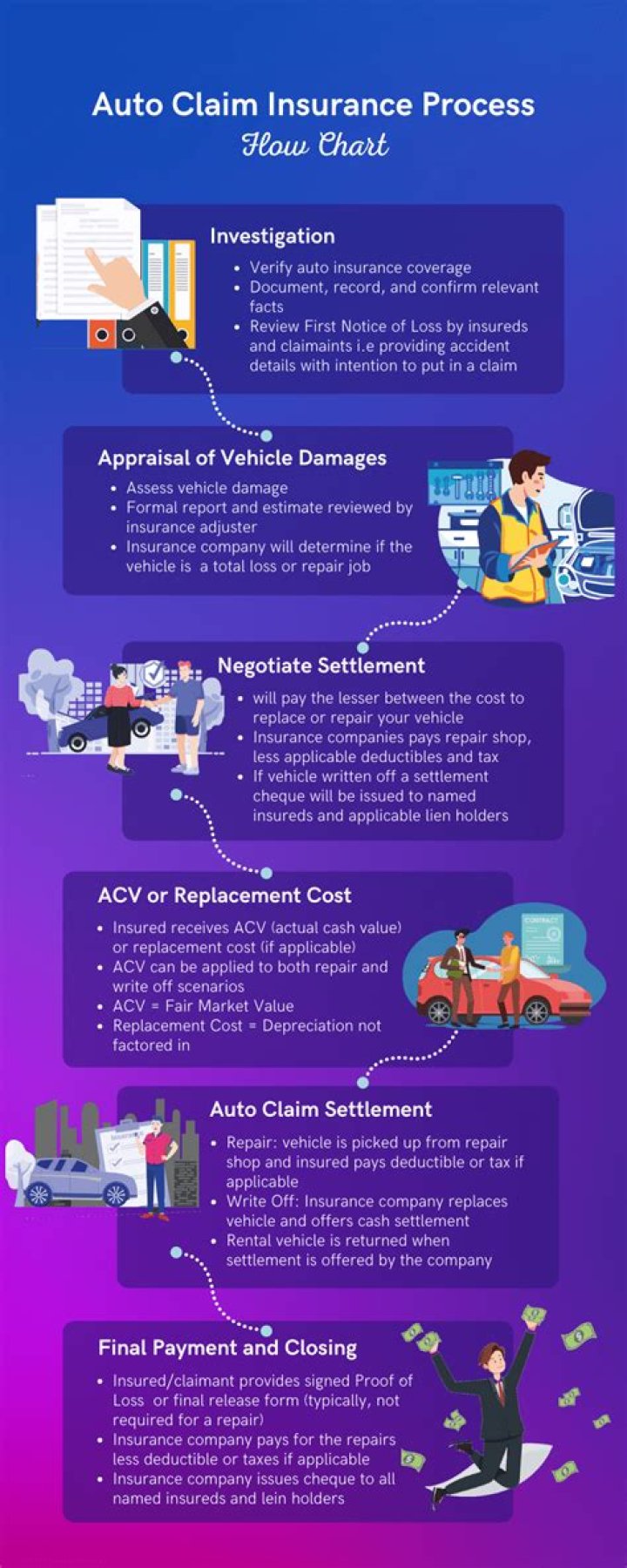 How do I process a car insurance claim?