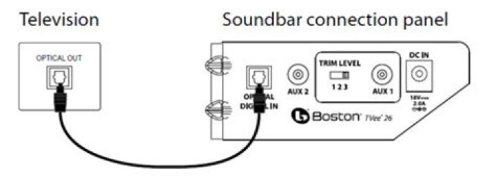 How do I sync my Sound Bar to my TV?