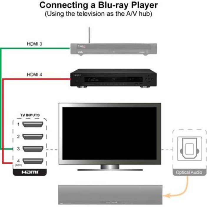 How do you connect a Blu ray player to a TV?