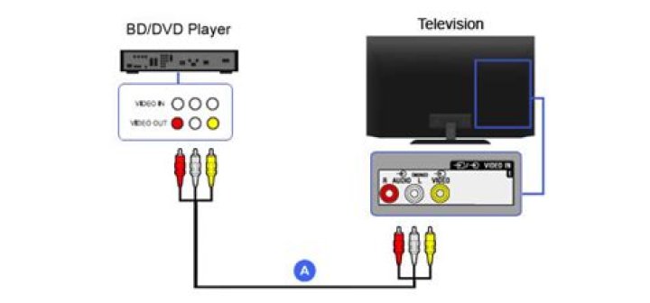 How do you connect a DVD player to a Sharp TV?